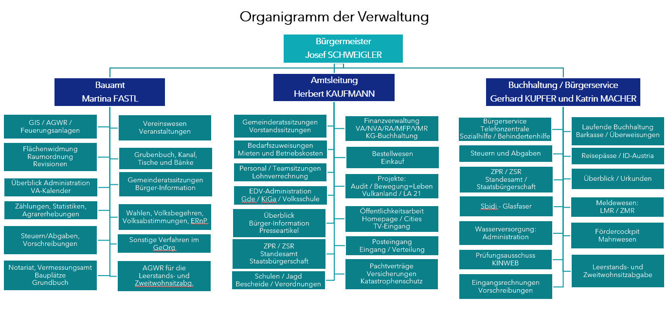Organi