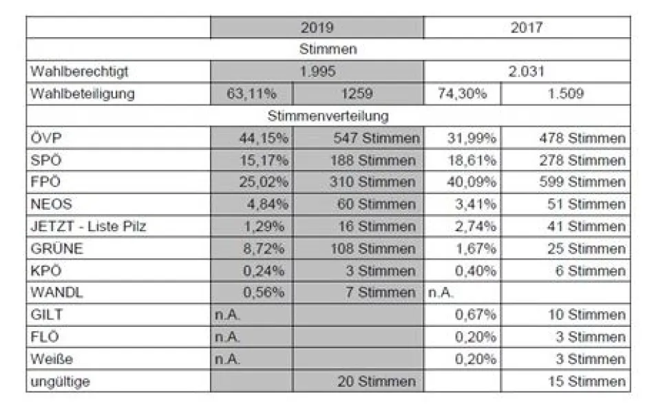 Eine Tabelle mit Prozentsätzen und Zahlen für die Jahre 2019 und 2017. Sie enthält Abschnitte für berechtigt, Teilnahme, Verteilung und andere. Die Spalten 2019 und 2017 zeigen Prozentsätze und Zahlen.