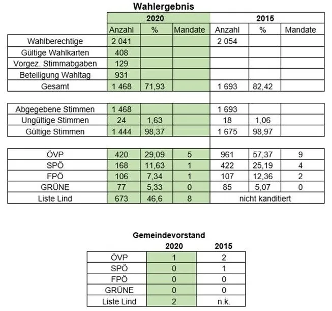 Das Bild zeigt Wahlergebnisse für 2020 und 2015 im Vergleich der Wählerzahlen, gültigen Stimmen und Parteimandaten. Es enthält Gesamtstimmen, gültige und ungültige Stimmen sowie Prozentsätze für jede Partei. Die Parteien sind ÖVP, SPÖ, FPÖ, GRÜNE und Liste Lind. Die Tabelle zeigt auch die Gemeindeergebnisse für die Jahre 2020 und 2015.