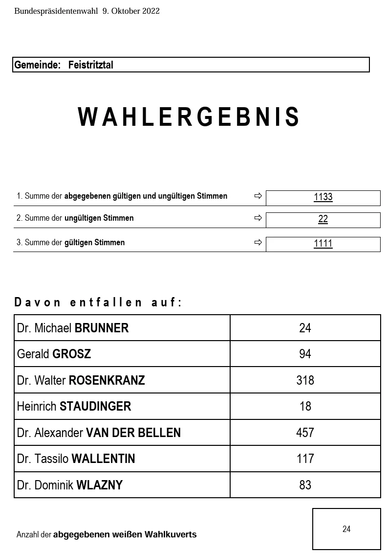 Das Dokument zeigt die Wahlergebnisse. Es gibt 1133 Gesamtstimmen, 22 ungültige Stimmen und 1111 gültige Stimmen. Die Stimmen verteilen sich auf Dr. Michael Brunner, Gerald Grosz, Dr. Walter Rosenkranz, Heinrich Staudinger, Dr. Alexander Van der Bellen und Dr. Tassilo Wallentin.