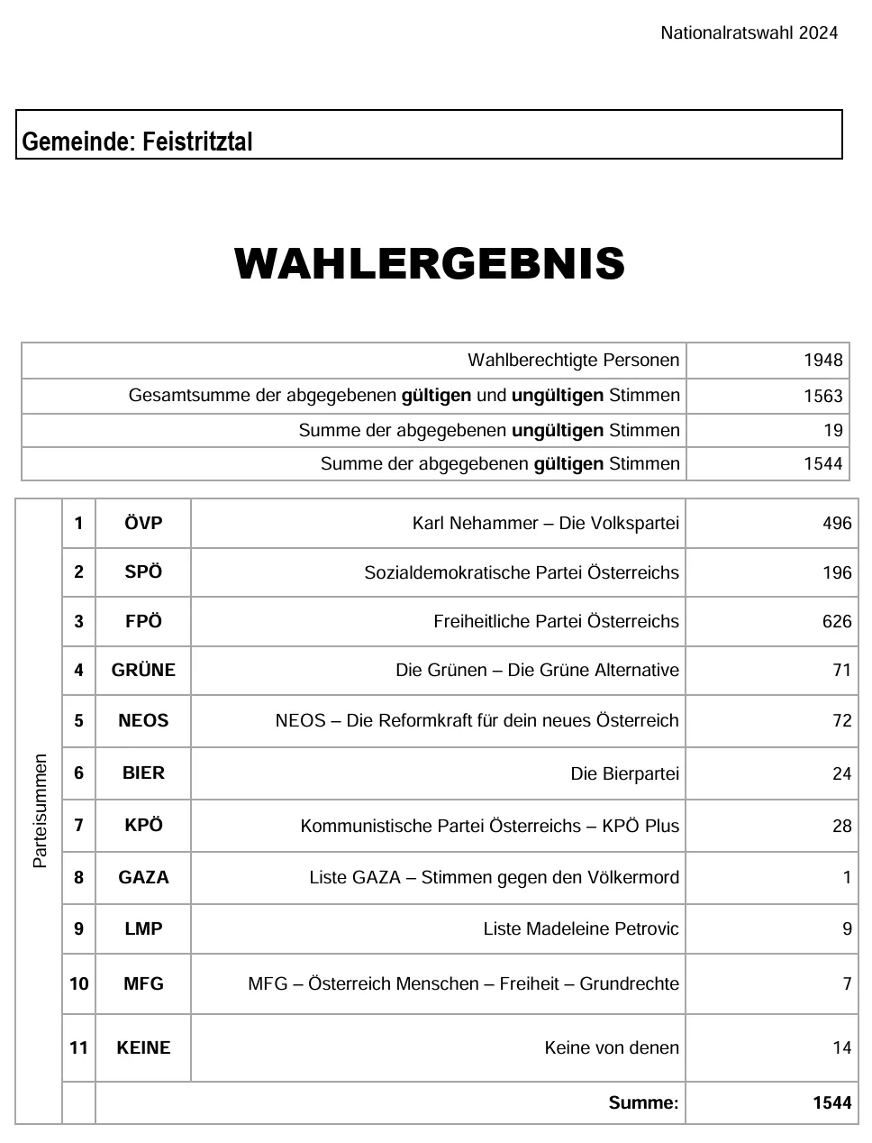 Das Bild zeigt die Wahlergebnisse für die Gemeinde Feistritz. Es listet die Gesamtzahl der wahlberechtigten Personen, gültigen und ungültigen Stimmen auf. Die Tabelle enthält die Stimmen für verschiedene politische Parteien, einschließlich ihrer Namen und Stimmenzahlen.