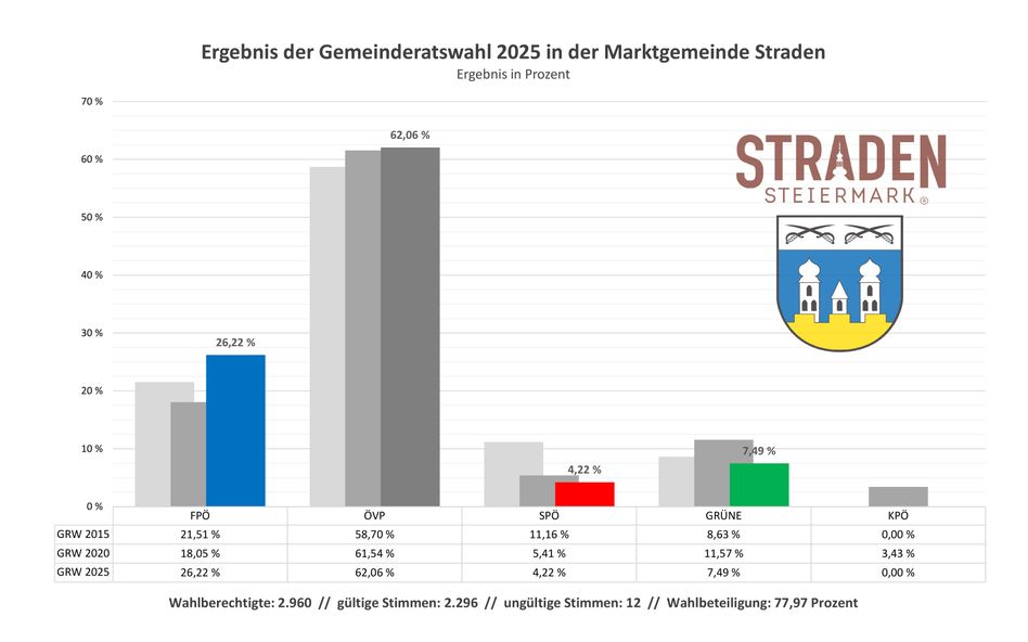 Ein Balkendiagramm, das die Ergebnisse der Gemeinderatswahl 2025 in der Marktgemeinde Straden zeigt. Das Diagramm zeigt den Stimmenanteil verschiedener politischer Parteien. Der höchste Prozentsatz beträgt 62,06% für die OVP-Partei.