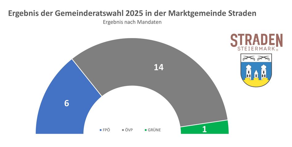 Einen Kreisdiagramm, das die Ergebnisse der Gemeinderatswahl 2025 in der Marktgemeinde zeigt, wobei die FPÖ 14 Mandate, die ÖVP 1 Mandat und die GRÜNE 1 Mandat haben.
