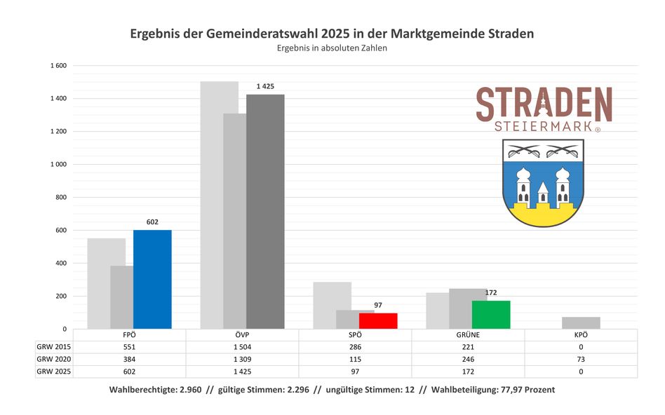 Ein Balkendiagramm, das die Ergebnisse der Gemeinderatswahl 2025 in der Marktgemeinde Straden zeigt. Das Diagramm zeigt die Stimmenzahlen für verschiedene Parteien, wobei der größte Balken die ÖVP-Partei mit 1.425 Stimmen darstellt.