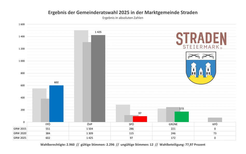 Ein Balkendiagramm, das die Ergebnisse der Gemeinderatswahl 2025 in der Marktgemeinde Straden zeigt. Das Diagramm zeigt die Stimmenzahlen für verschiedene Parteien, wobei der größte Balken die ÖVP-Partei mit 1.425 Stimmen darstellt.