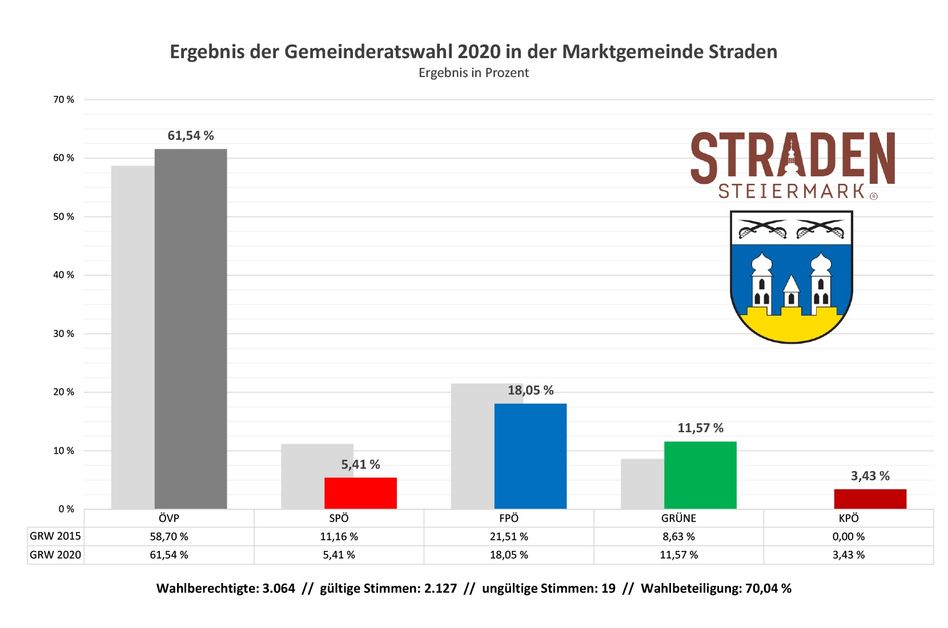 Stäbechart der Ergebnisse der Gemeinderatswahl 2020 in der Marktgemeinde Straden. Der größte Prozentsatz beträgt 61,54% für die OVP-Partei. Andere Parteien sind SPO mit 5,41%, FPO mit 18,05% und GRUNE mit 11,57%. Die Gesamtzahl der gültigen Stimmen beträgt 2.127, mit 19 ungültigen Stimmen. Die Wahlbeteiligung betrug 70,04%.