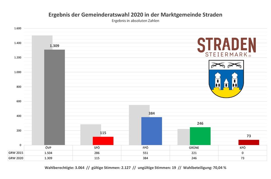 Ein Balkendiagramm, das die Ergebnisse der Gemeinderatswahl 2020 in der Marktgemeinde Straden zeigt. Das Diagramm zeigt die Stimmenzahl für jede Partei, wobei die OVP die meisten Stimmen hat.