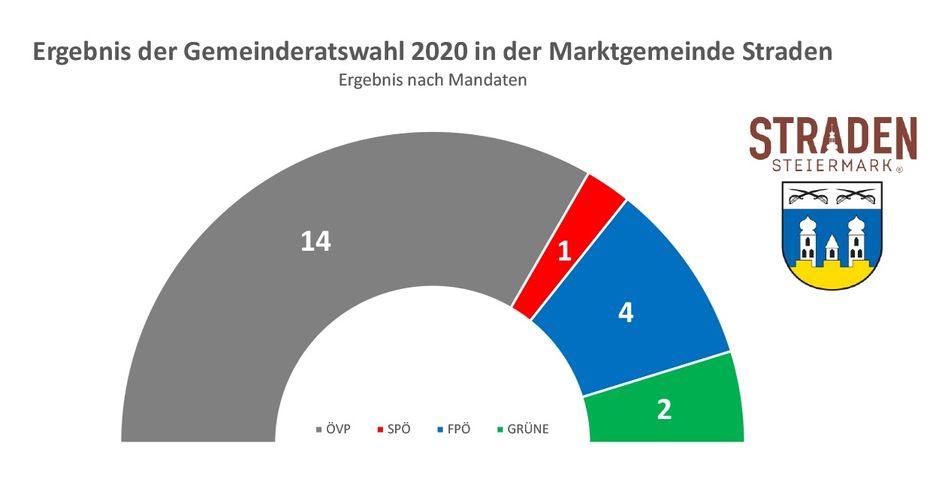 Kreisdiagramm mit den Ergebnissen der Gemeinderatswahl 2020 in der Marktgemeinde S. Der größte Teil ist grau, gekennzeichnet mit OVP und 14 Mandaten, gefolgt von Blau für SPO mit 4 Mandaten, Rot für FPO mit 1 Mandat und Grün für GRUNE mit 2 Mandaten.