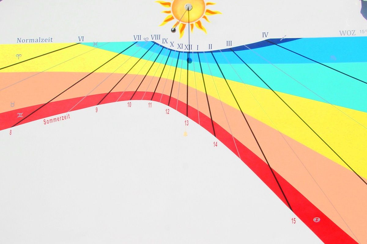 Eine farbenfrohe Sonnenuhr mit römischen Ziffern und Zeitzonen von VI bis IV und Zahlen von 9 bis 15. Die Sonne befindet sich in der Mitte mit nach außen gerichteten Strahlen.