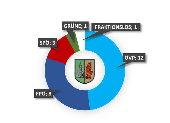 Ein Kreisdiagramm, das die Verteilung der Sitze unter politischen Parteien in einer Gemeinde zeigt. Der größte Anteil liegt bei der OVP mit 12 Sitzen, gefolgt von der FPO mit 8, der SPO mit 3 und der GRUNE und FRAKTIONSLOS mit je 1 Sitz.
