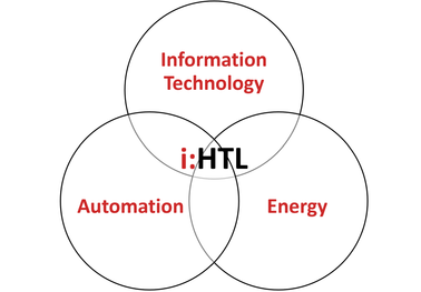 Ein Venn-Diagramm mit drei sich überschneidenden Kreisen, die Informationstechnologie, Automatisierung und Energie bezeichnen. Der Schnitt aller drei Kreise ist mit i:HTL gekennzeichnet.