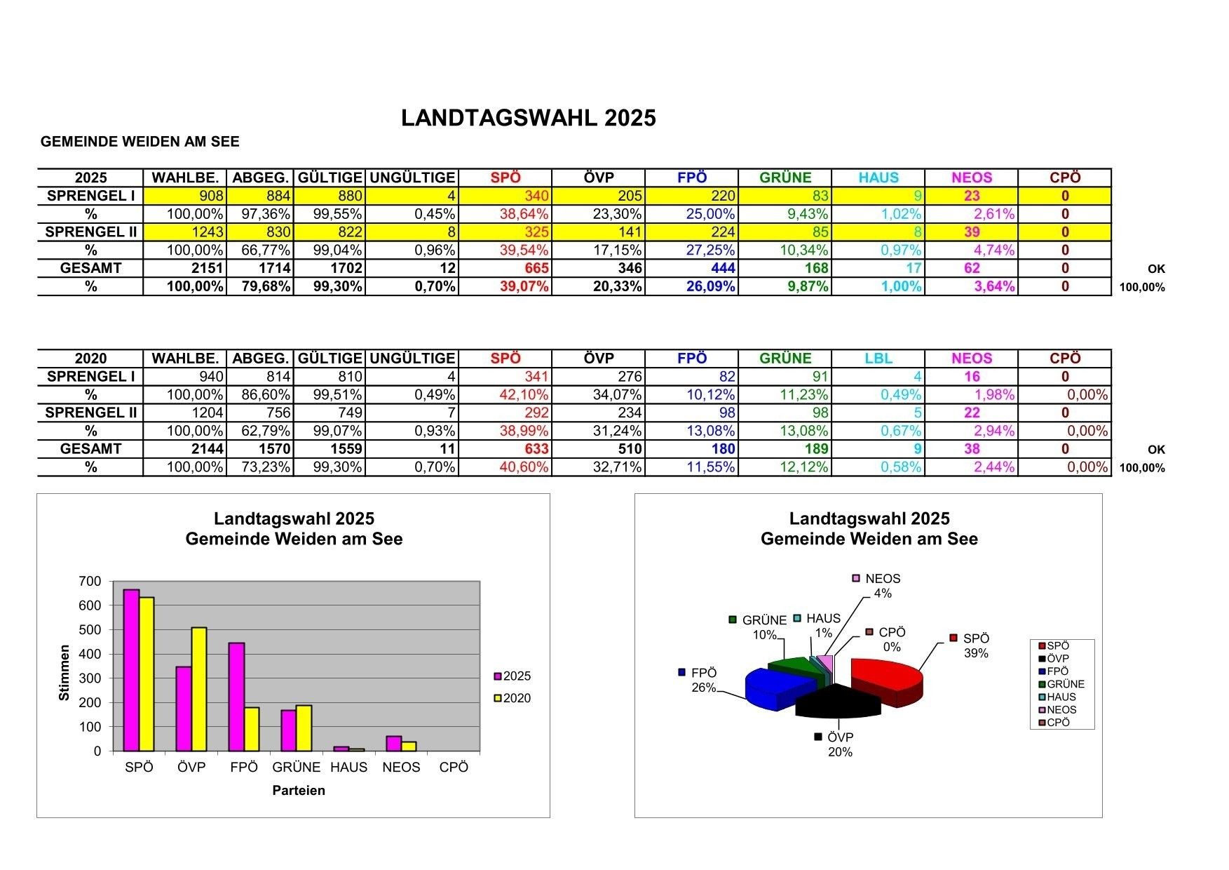 Bild enthält, Chart, Plot, Scoreboard, Text