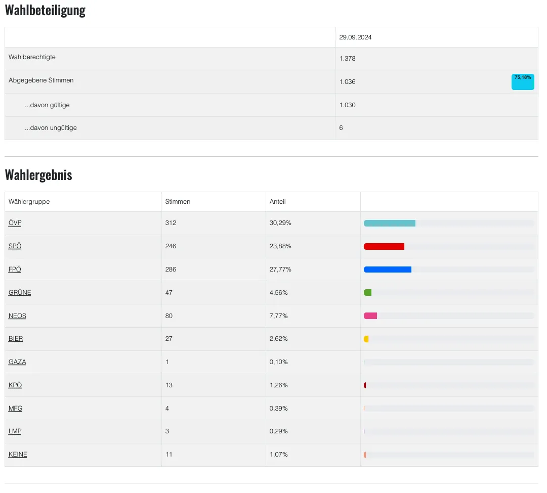 Eine Tabelle mit Abstimmungsergebnissen mit Spalten für Gruppe, Stimmen und Prozentsatz. Die erste Zeile zeigt 'berechtigte' mit 1.378 Stimmen, 'gegebene Stimmen' mit 1.036 Stimmen und 'davon gultige' mit 1.030 Stimmen. Die zweite Zeile zeigt 'davon ungultige' mit 6 Stimmen. Die Tabelle unten zeigt die Stimmenverteilung nach Gruppe mit Prozentsätzen.