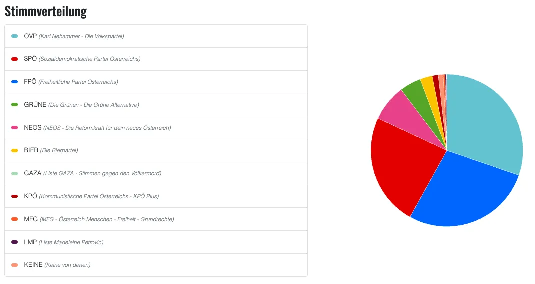 Kreisdiagramm, das die Verteilung der Stimmen für verschiedene politische Parteien in Österreich zeigt. Der größte Anteil ist rot, gefolgt von blau, pink, grün und anderen Farben.