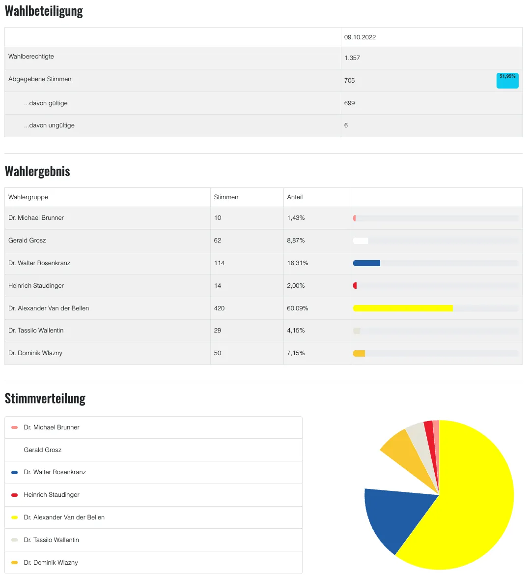 Eine Tabelle mit Wahlergebnissen, die Spalten für Wählergruppen, Stimmen und Prozentsatz enthält. Der obere Abschnitt zeigt die Gesamtstimmen und der untere Abschnitt zeigt eine Kreisdiagrammaufteilung der Stimmen.