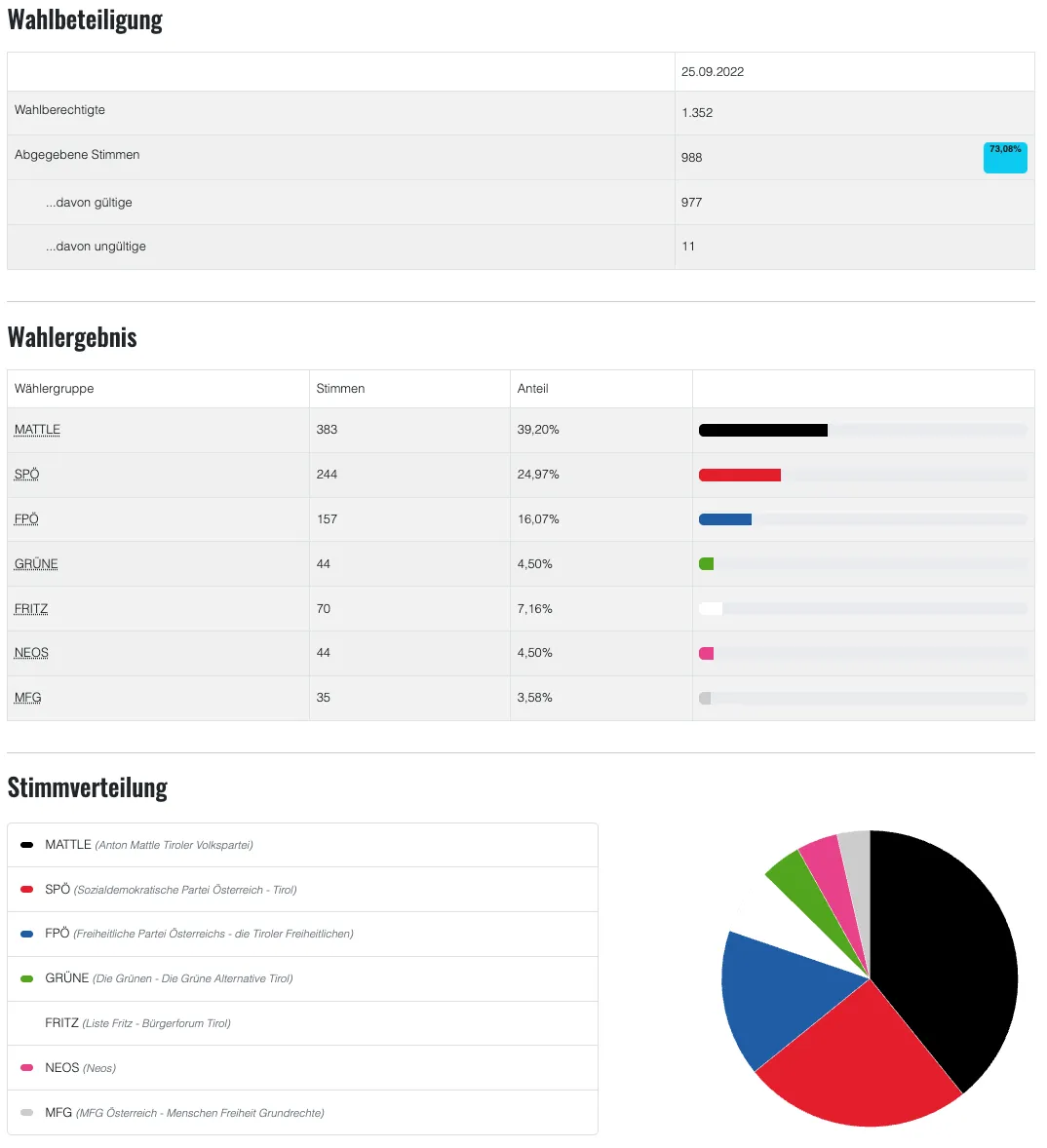 Ein Balkendiagramm, das die Ergebnisse eines Abstimmungsprozesses mit Prozentsätzen und Parteinamen zeigt. Das Diagramm ist in Abschnitte für verschiedene Parteien und deren jeweilige Stimmenanteile unterteilt. Der größte Abschnitt ist MATTLE mit 39,20%, gefolgt von SPÖ mit 24,07% und so weiter. Das Diagramm enthält auch ein Kreisdiagramm, das die Verteilung der Stimmen unter den Parteien zeigt.