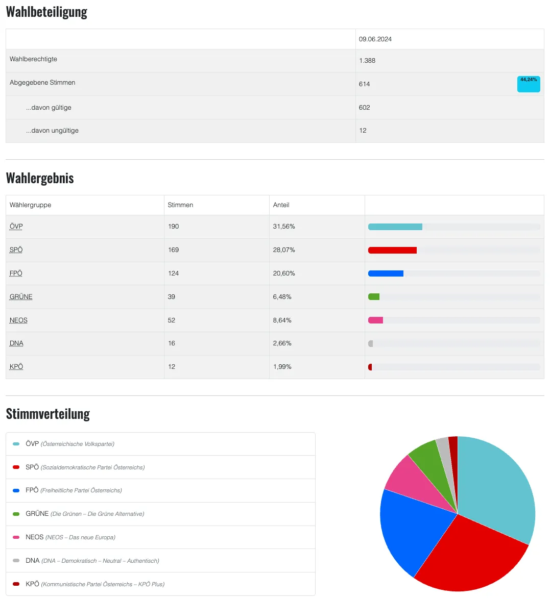 Ein Diagramm zeigt Wahlergebnisse mit Prozentsätzen und einem Kreisdiagramm, das die Verteilung der Stimmen auf verschiedene Parteien darstellt.