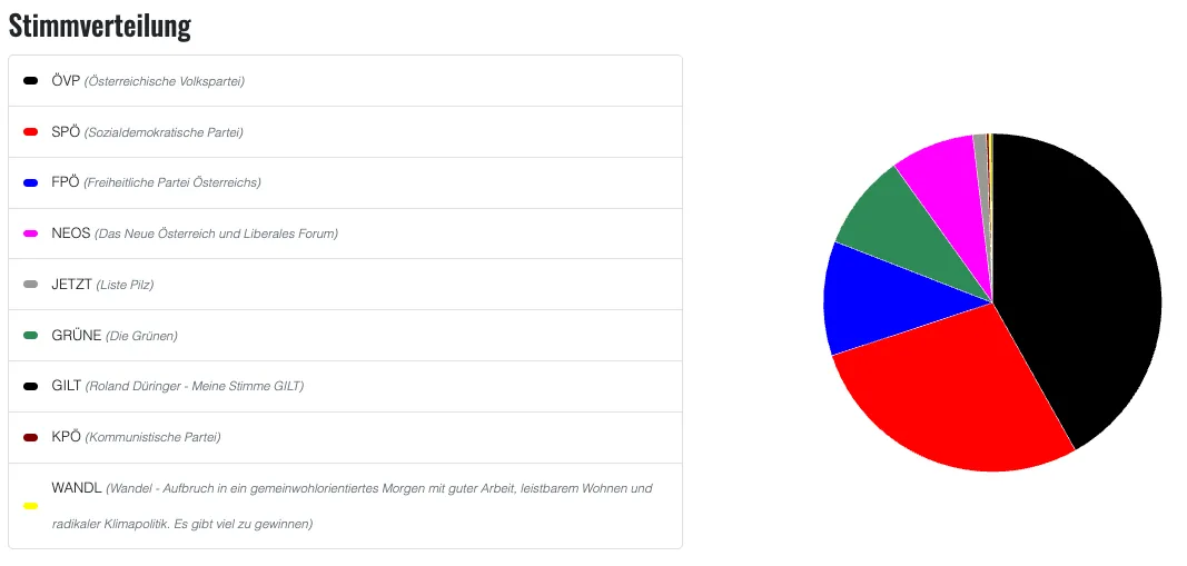 Ein Kreisdiagramm zeigt die Verteilung der Stimmen auf verschiedene politische Parteien. Der größte Anteil ist rot, gefolgt von blau, grün, pink und lila.