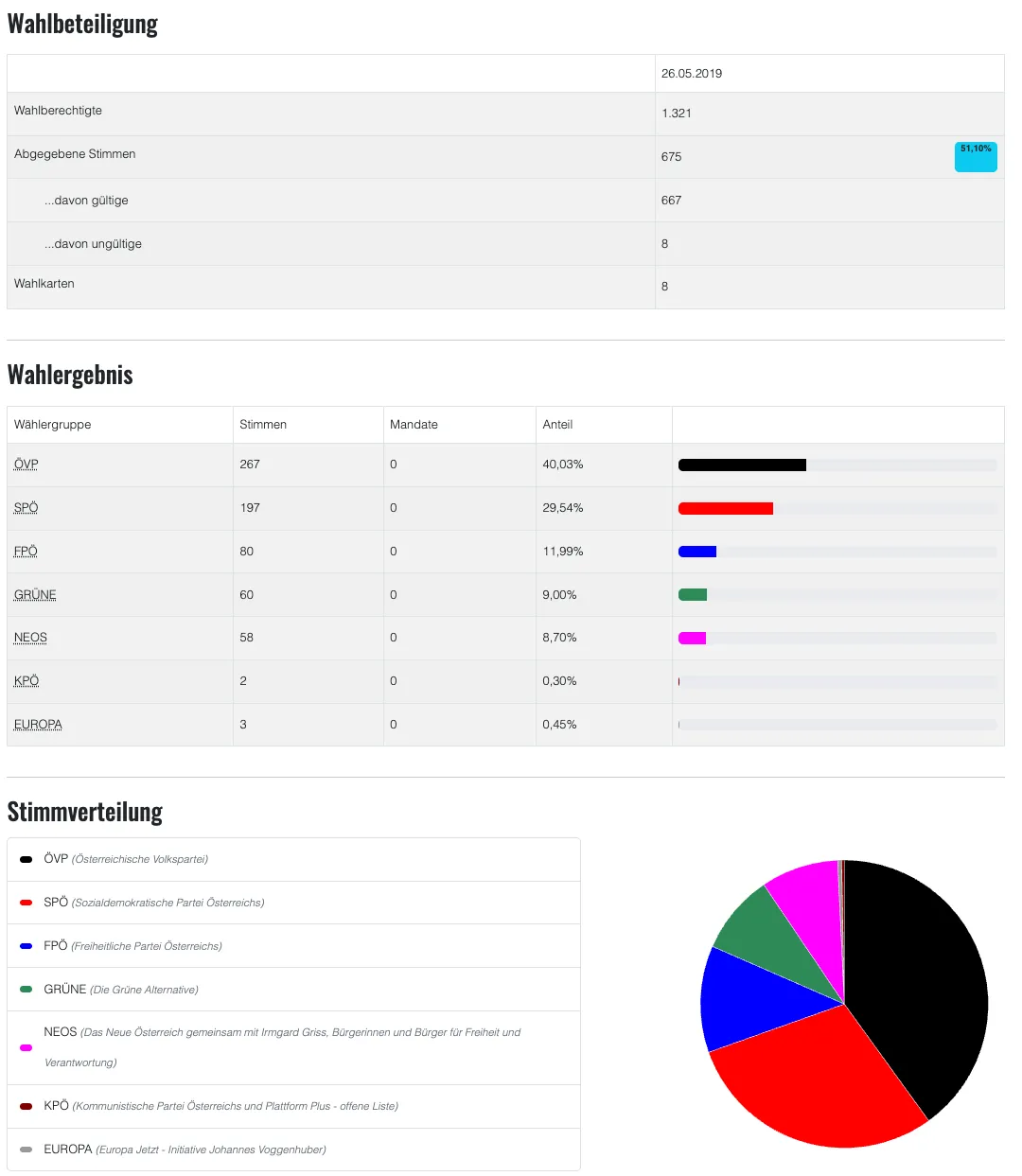 Eine Tabelle mit Wahlergebnissen, die Parteinamen, Stimmen, Mandate und Prozentsätze zeigt. Ein darunterliegendes Kreisdiagramm zeigt die Verteilung der Stimmen auf die Parteien.