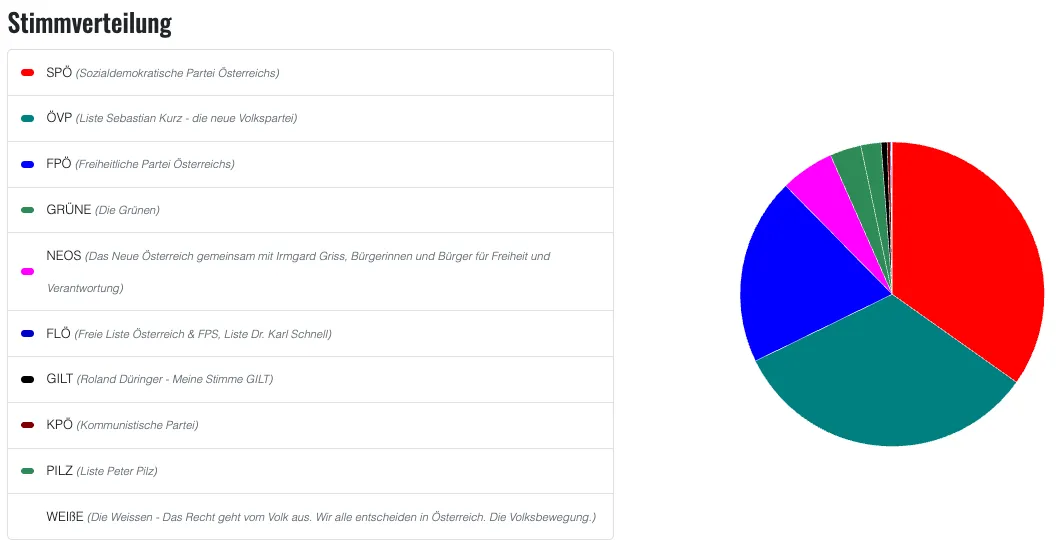 Kreisdiagramm, das die Verteilung der Stimmen auf verschiedene politische Parteien in Österreich zeigt. Der größte Teil ist grün, gefolgt von Blau, Rosa und anderen kleineren Teilen.