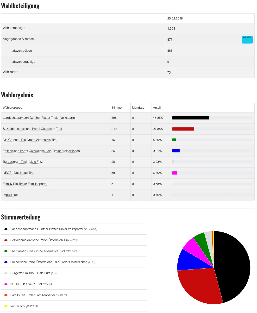 Eine Tabelle mit Wahlergebnissen, Parteinamen, Stimmen, Mandaten und Prozentsätzen. Der obere Bereich zeigt die Gesamtstimmen und gültigen Stimmen. Der untere Bereich zeigt ein Kreisdiagramm der Ergebnisse.