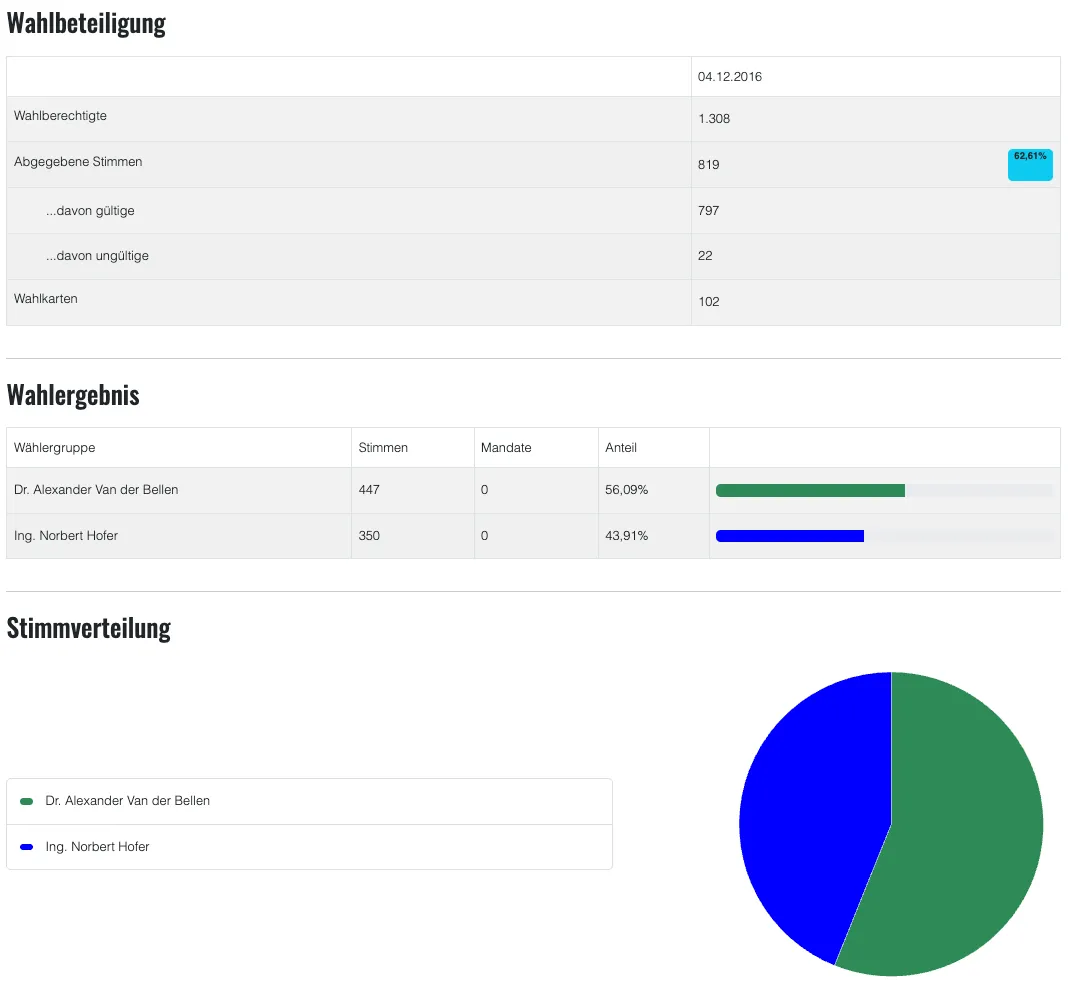 Eine Tabelle mit Teilnahmedetails, Spalten für Datum, Gesamtstimmen, gültige Stimmen, ungültige Stimmen und leere Stimmen. Ein Kreisdiagramm zeigt die Stimmenverteilung zwischen zwei Kandidaten.