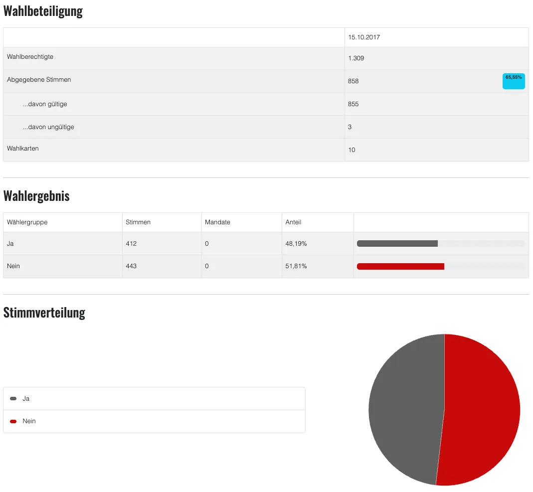 Eine Tabelle mit Spalten für Gruppe, Stimmen, Mandate und Anteil. Die erste Zeile zeigt 'berechnete' mit 1309 Stimmen, 0 Mandaten und 48,19% Anteil. Die zweite Zeile zeigt 'gegebene' mit 858 Stimmen, 0 Mandaten und 51,81% Anteil. Ein Kreisdiagramm unten zeigt die Verteilung der Stimmen.