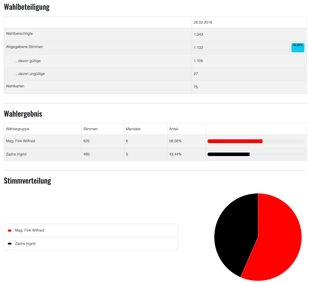 Ein Dokument mit einer Tabelle, die Abstimmungsergebnisse und ein Kreisdiagramm zeigt. Die Tabelle hat Spalten für Gruppe, Stimmen, Mandate und Anteil. Das Kreisdiagramm zeigt die Verteilung der Stimmen.
