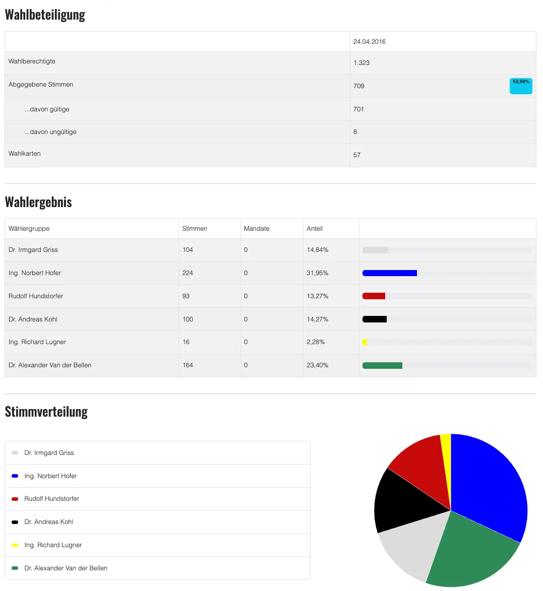 Eine Tabelle mit Wahlergebnissen und einem Kreisdiagramm. Die Tabelle listet Kandidaten, ihre Stimmen, Mandate und Prozentsätze auf. Das Kreisdiagramm zeigt die Verteilung der Stimmen unter den Kandidaten.