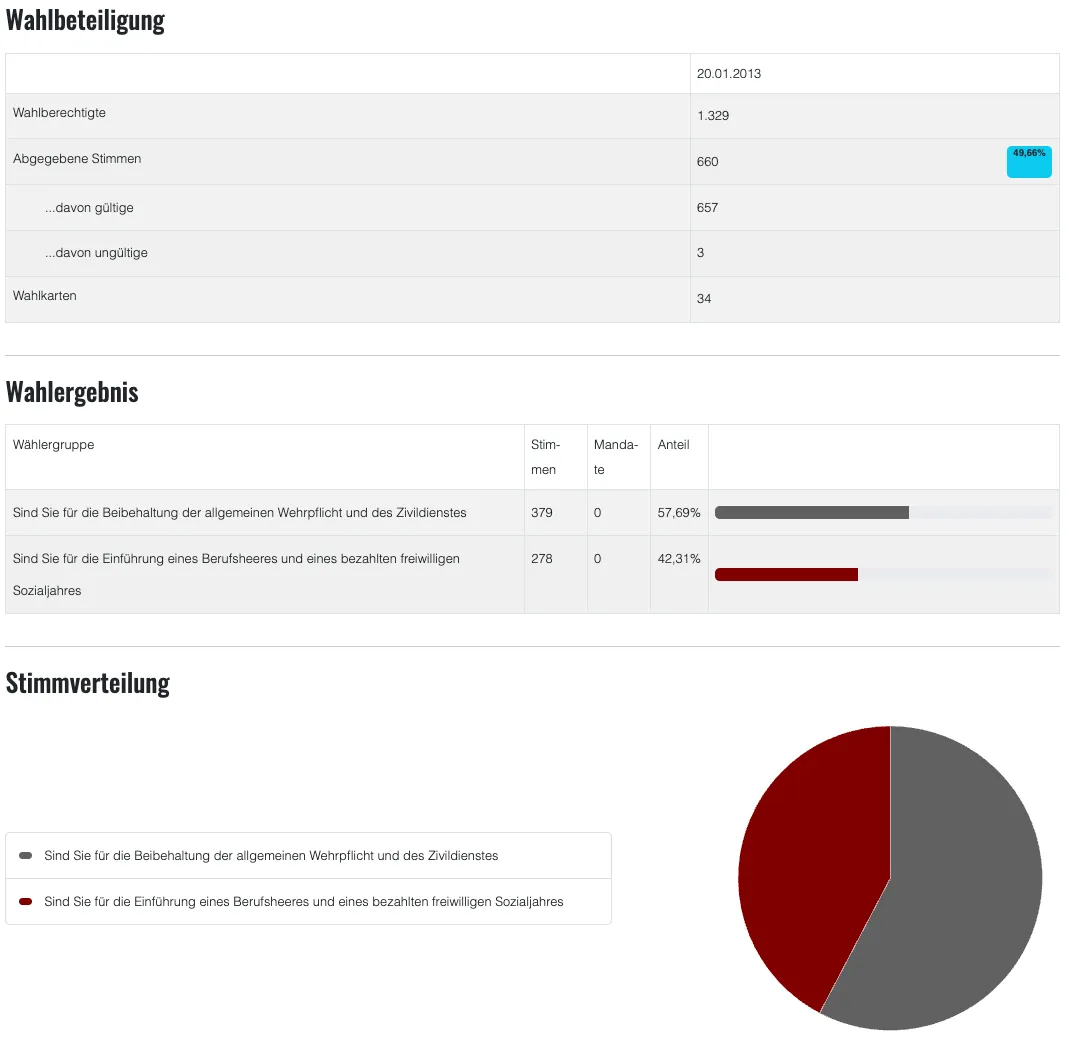 Eine grafische Darstellung der Wahlergebnisse einer Wahl im Jahr 2013, die Wahlbeteiligung, Stimmen für und gegen sowie ein Kreisdiagramm der Stimmenverteilung zeigt.