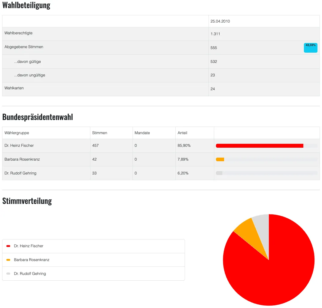 Eine Tabelle mit Wahlbeteiligungsdaten, die Kategorien wie 'Wahlberichteigte', 'abgegebene Stimmen' und 'Wahlkarten' enthält. Sie beinhaltet Zahlen und Prozentsätze sowie ein Kreisdiagramm zur Verteilung der Stimmen.