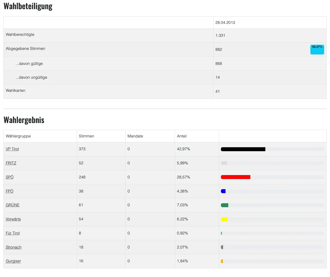 Eine Tabelle mit Abstimmungsergebnissen, die Kategorien für gültige, ungültige und Gesamtstimmen sowie eine Aufschlüsselung der Stimmen nach Art mit Prozentsätzen enthält.