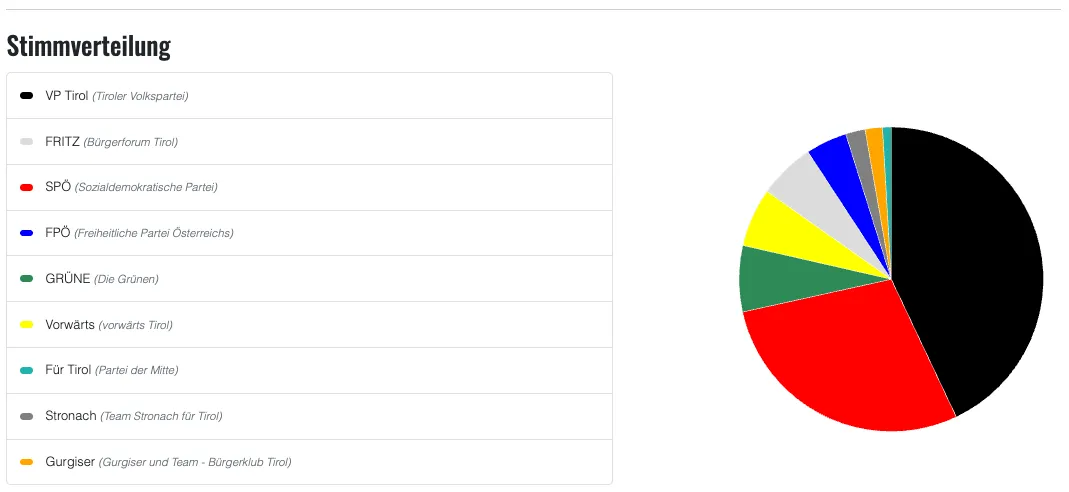 Einen Kuchendiagramm, das die Verteilung der Stimmen für verschiedene politische Parteien bei einer Wahl zeigt. Der größte Abschnitt ist rot, gefolgt von gelb, grün, blau und anderen kleineren Abschnitten.