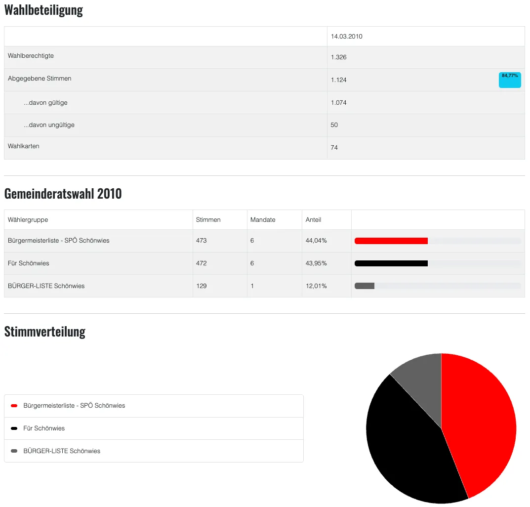 Eine Tabelle mit Wahlbeteiligungsdaten aus dem Jahr 2010, einschließlich Wahlbeteiligung, gültigen und ungültigen Stimmen sowie einem Kreisdiagramm für die Stimmenverteilung.