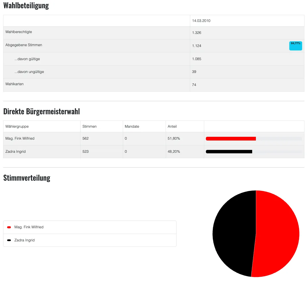 Eine Tabelle mit Wahlbeteiligungsdaten, die Prozentsätze und Zahlen für verschiedene Kategorien zeigt.