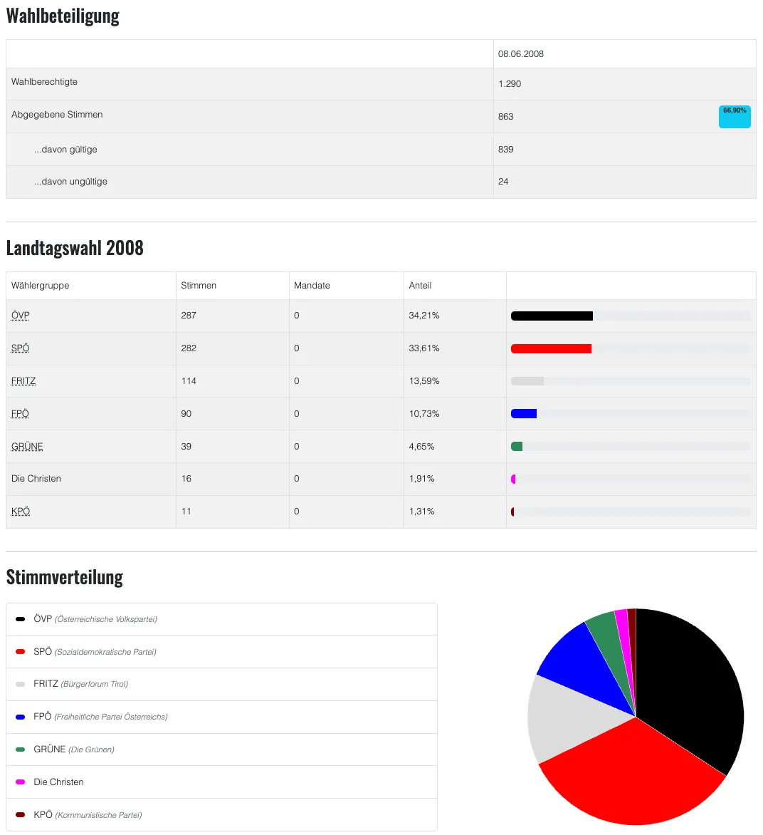 Eine Tabelle mit den Ergebnissen der österreichischen Parlamentswahl 2008, mit dem Stimmenanteil und den gewonnenen Sitzen jeder Partei. Die ÖVP-Partei hat den höchsten Stimmenanteil und die meisten Sitze.