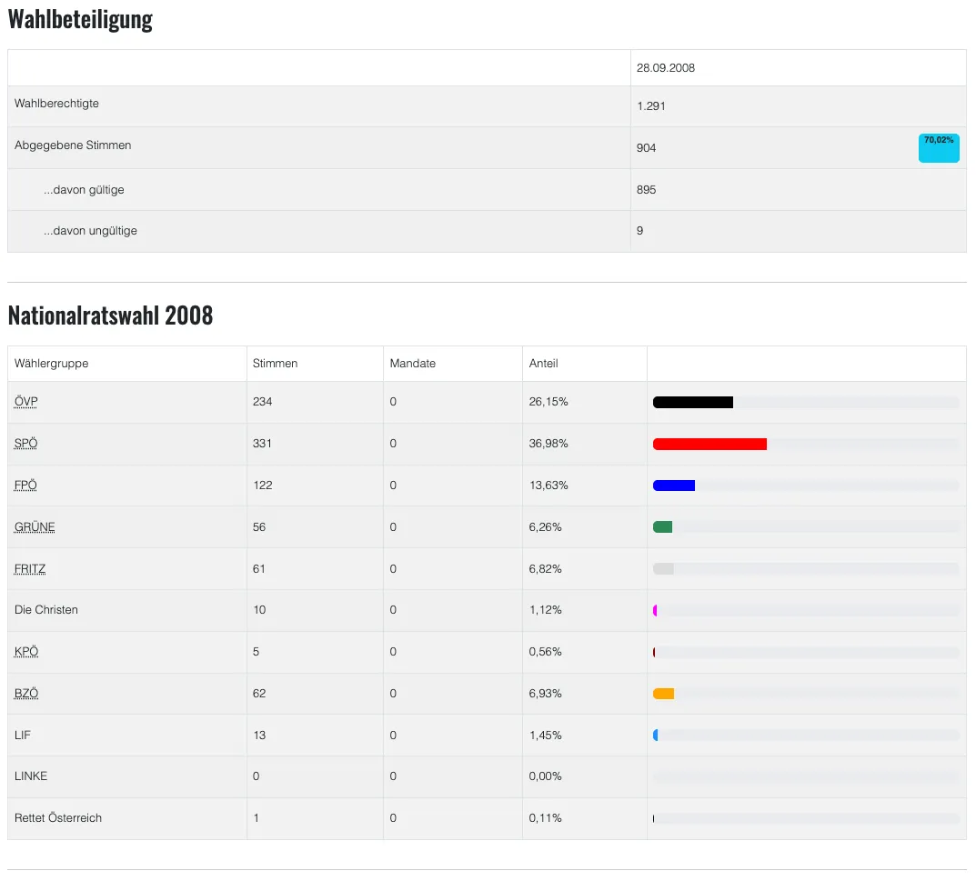 Eine Tabelle mit den Ergebnissen einer Kommunalwahl 2008 in Österreich, einschließlich der Anzahl der Stimmen, Mandate und prozentualen Anteil für jede Partei.
