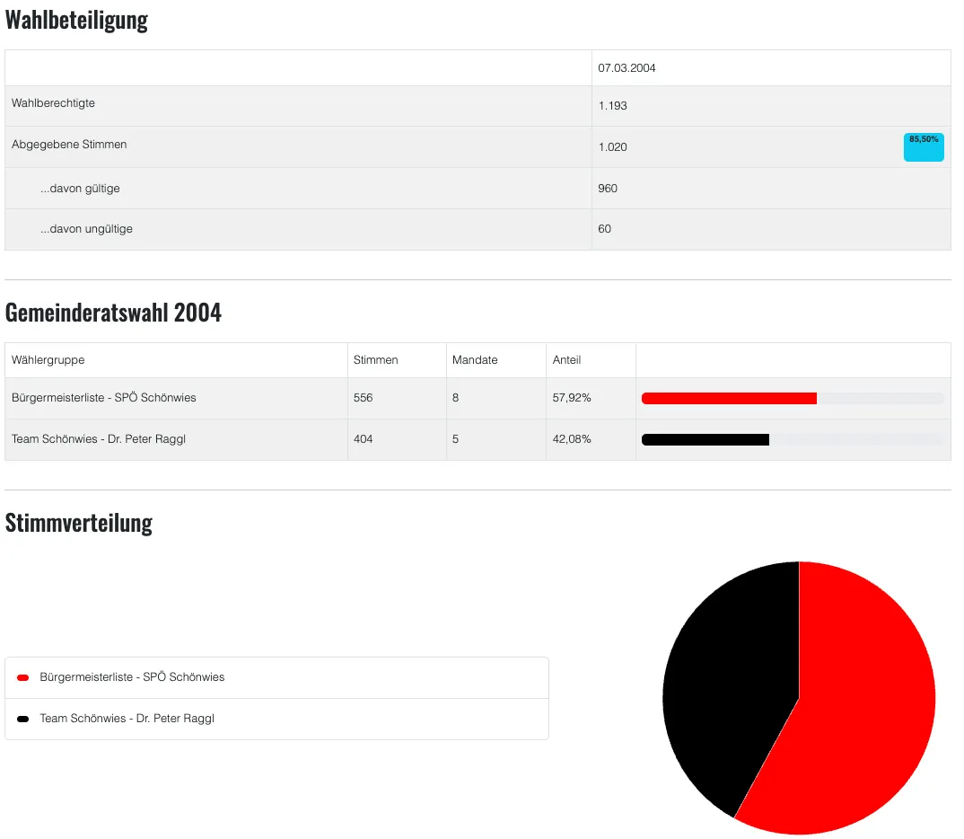 Eine Tabelle zeigt die Wahlergebnisse vom 7. März 2004 mit zwei Kandidaten, deren Stimmen, Mandate und prozentuale Anteile. Der erste Kandidat hat 556 Stimmen, 8 Mandate und 57,92% der Stimmen. Der zweite Kandidat hat 404 Stimmen, 5 Mandate und 42,08% der Stimmen. Ein Kreisdiagramm unten zeigt die Stimmenverteilung zwischen den beiden Kandidaten.