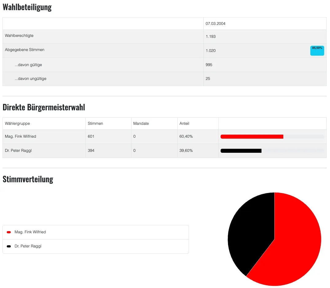 Eine Tabelle zeigt die Ergebnisse einer Bürgermeisterwahl mit zwei Kandidaten, Fink Wilfried und Peter Raggl. Fink Wilfried erhielt 601 Stimmen und 60,40% der Gesamtstimmen, während Peter Raggl 394 Stimmen und 39,60% erhielt. Die Tabelle enthält auch ein Kreisdiagramm, das die Verteilung der Stimmen zwischen den beiden Kandidaten zeigt.