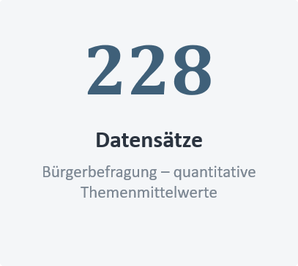 Ein weißer Hintergrund zeigt die Zahl 228 in Fettdruck, gefolgt von dem Text 'Datensätze' und 'Bürgerbefragung – quantitative Themenmittelwerte' in kleinerer Schrift.