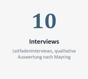 Ein weißer Hintergrund mit der Zahl 10 in Fettdruck, gefolgt vom Text 'Interviews'. Darunter befindet sich ein Untertitel in kleinerer Schrift, der 'Leitfadeninterviews, qualitative Auswertung nach Mayring' lautet.