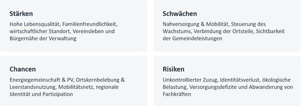 Eine Tabelle mit vier Abschnitten, betitelt 'Stärken', 'Schwächen', 'Chancen' und 'Risiken'. Jeder Abschnitt listet Stichpunkte auf, die verschiedene Aspekte im Bezug auf die Überschrift beschreiben. 'Stärken' erwähnt hohe Lebensqualität, Familienfreundlichkeit, wirtschaftlicher Stand, Vereinsleben und Nähe zur Verwaltung. 'Schwächen' umfasst Nahversorgung & Mobilität, Steuerung des Wachstums, Verbindung der Ortsteile, Sichtbarkeit der Gemeindeleistungen. 'Chancen' hebt Energiegemeinschaft & PV, Ortskernentwicklung & Leerstandsnutzung, Mobilitätsnetz, regionale Identität und Partizipation hervor. 'Risiken' listet unkontrollierten Zuzug, Identitätsverlust, ökologische Belastung, Versorgungsdefizite und Abwanderung von Fachkräften auf.
