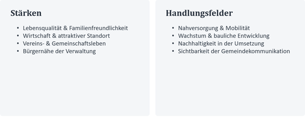 Eine weiße Seite mit zwei Bereichen, die 'Stärken' und 'Handlungsfelder' betitelt sind. Der Bereich 'Stärken' listet 'Lebensqualität & Familienfreundlichkeit', 'Wirtschaft & attraktiver Standort', 'Vereins- & Gemeinschaftsleben' und 'Bürgernähe der Verwaltung' auf. Der Bereich 'Handlungsfelder' listet 'Nahversorgung & Mobilität', 'Wachstum & bauliche Entwicklung', 'Nachhaltigkeit in der Umsetzung' und 'Sichtbarkeit der Gemeindekommunikation' auf.