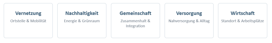 Fünf weiße Kästchen mit blauem Text. Von links nach rechts sind die Kästchen mit 'Wirtschaft', 'Nachhaltigkeit', 'Gemeinschaft', 'Versorgung' und 'Standort & A' beschriftet. Jedes Kästchen enthält zusätzlichen Text unter der Hauptbeschriftung.