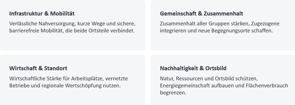 Ein weißer Hintergrund mit vier schwarzen Textabschnitten. Der erste Abschnitt lautet 'Aktur & Mobilität', der zweite 'Gemeinschaft & Zusammenhalt', der dritte 'Kraft & Standort' und der vierte 'Nachhaltigkeit & Ortsbild'. Jeder Abschnitt hat eine kurze Beschreibung darunter.