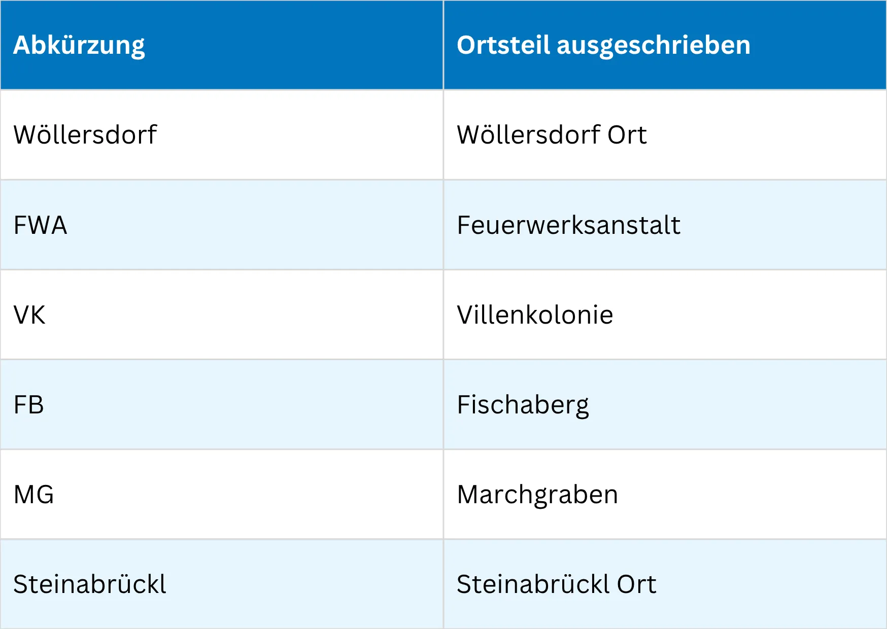 Das Bild zeigt eine Tabelle mit Orten und deren Beschreibungen. Es enthält Orte wie Wöllersdorf Ort, Feuerwerksanstalt, Villenkolonie, Fischaberg, Marchgraben und Steinabrückl Ort.