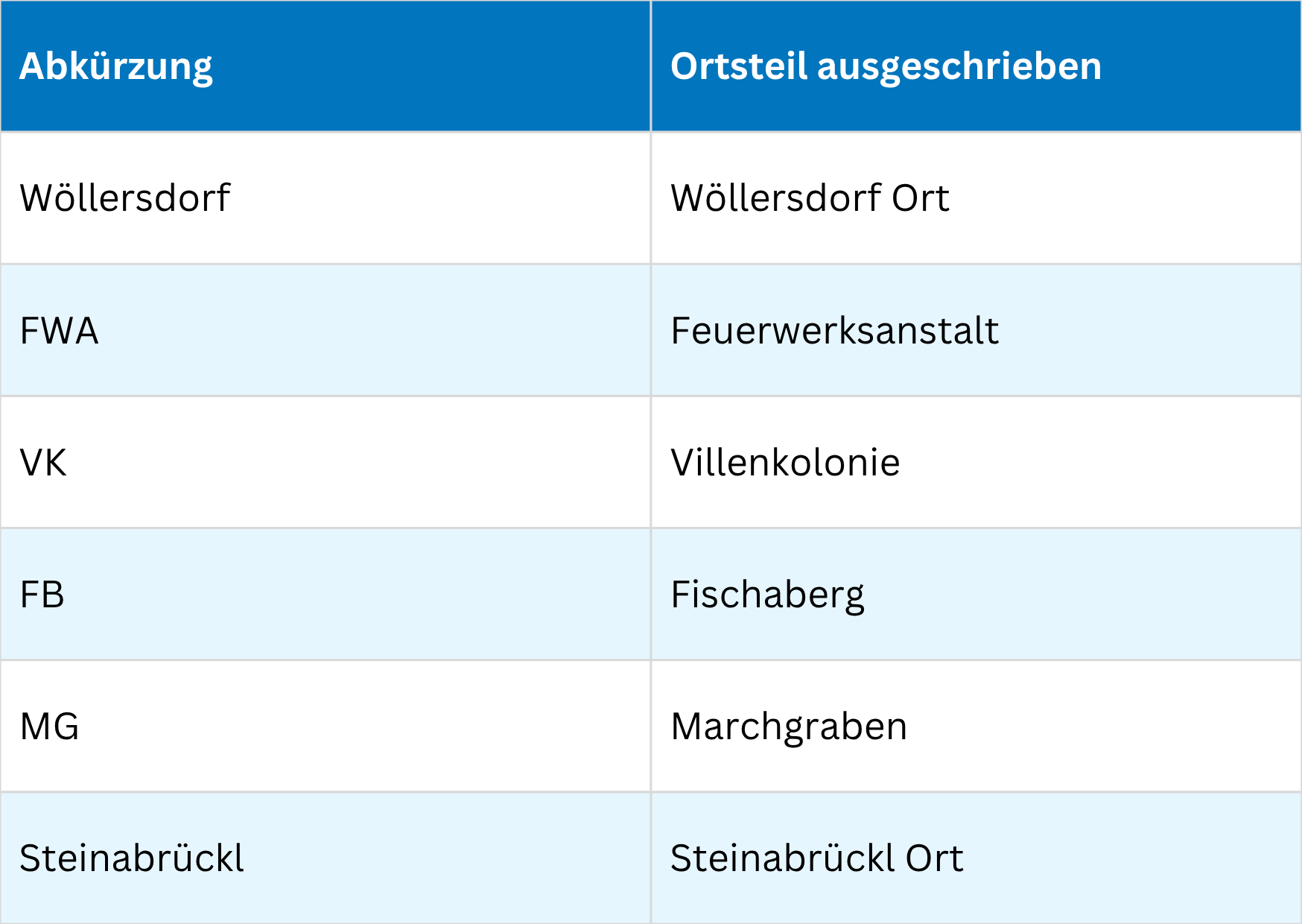 Das Bild zeigt eine Tabelle mit Orten und deren Beschreibungen. Es enthält Orte wie Wöllersdorf Ort, Feuerwerksanstalt, Villenkolonie, Fischaberg, Marchgraben und Steinabrückl Ort.