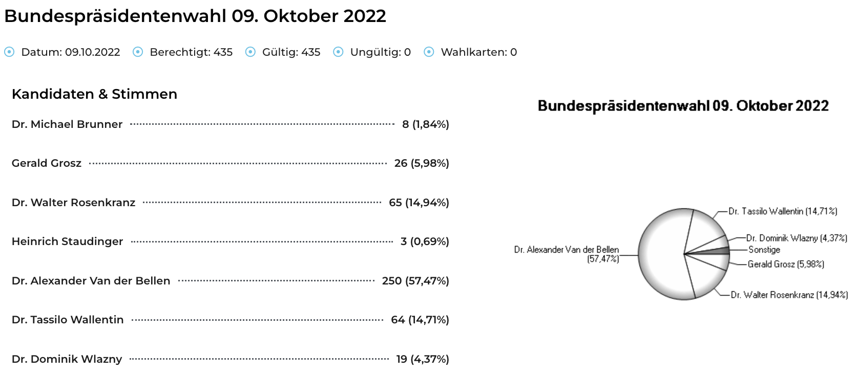 Datum: 9. Oktober 2022. Gültig: 435, Ungültig: 0, Wahlkarten: 0. Bundespreis-Ergebnisse: 8 (1,84%), 26 (5,98%), 65 (14,94%), 3 (0,69%), 250 (57,47%), 64 (14,71%), 19 (4,37%). Dr. Alexander Van der Bellen: 57,47%.