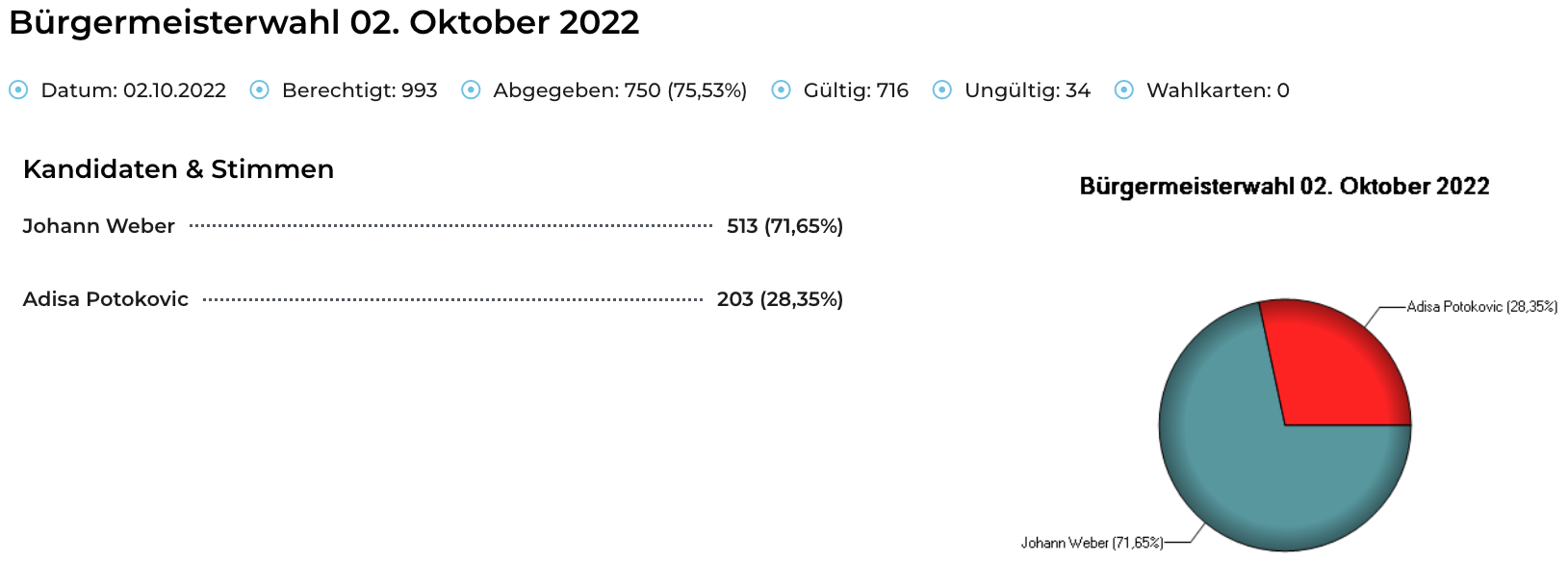 Oktober 2022: 750 Einreichungen, 75,53% gültig. 716 gültig, 34 ungültig. 513 gültig, 203 ungültig. Johann Weber (71,65%) ist gültig.