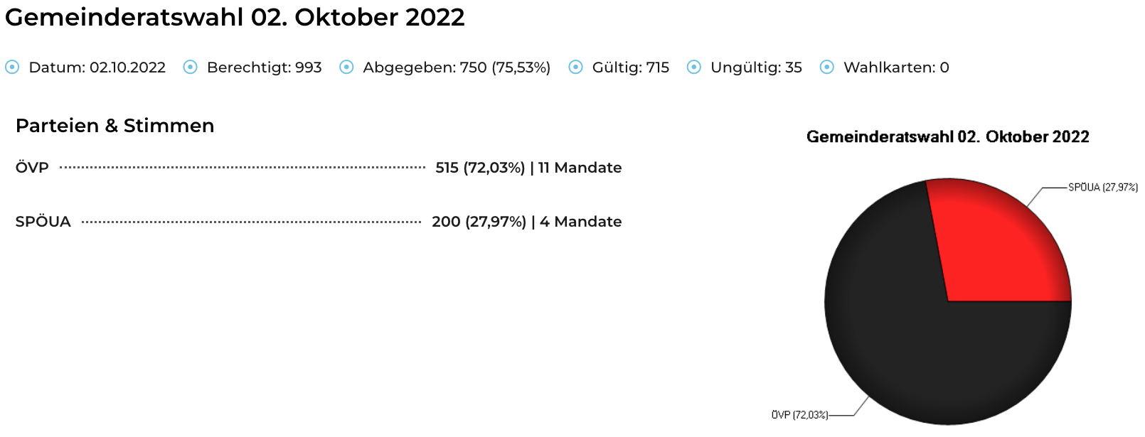 Oktober 2022 zeigt 93 abgegebene Stimmzettel, davon 750 gültig und 35 ungültig. Zwei Gruppen sind aufgelistet: 515 mit 11 Mandaten und 200 mit 4 Mandaten.